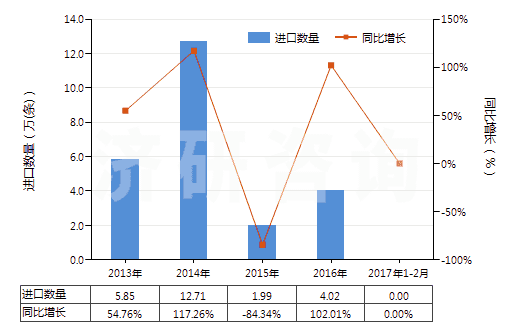 2013-2017年2月中國(guó)其他翻新輪胎(HS40121900)進(jìn)口量及增速統(tǒng)計(jì) 2013-2017年2月中國(guó)其他翻新輪胎(HS40121900)進(jìn)口量及增速統(tǒng)計(jì)